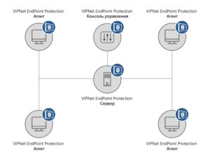 ViPNet EndPoint Protection